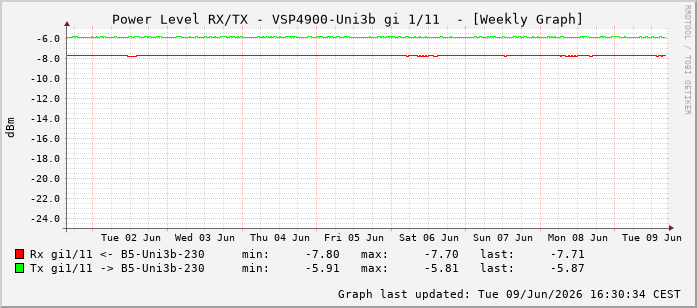 Power Level TX / RX, graf. Darstellung, VSP4900-Uni3b Int: 1/11202