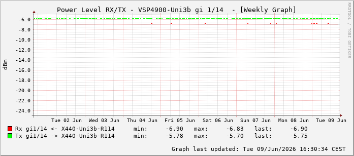 Power Level TX / RX, graf. Darstellung, VSP4900-Uni3b Int: 1/14205