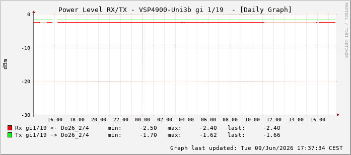 Power Level TX / RX, graf. Darstellung, VSP4900-Uni3b Int: 1/19210