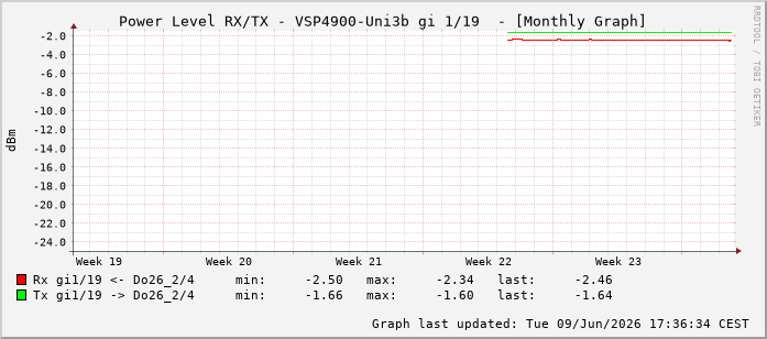 Power Level TX / RX, graf. Darstellung, VSP4900-Uni3b Int: 1/19210