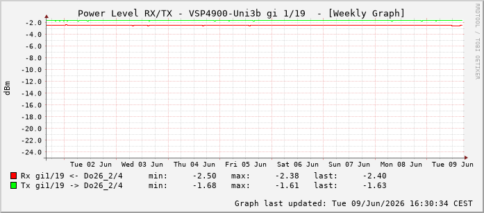 Power Level TX / RX, graf. Darstellung, VSP4900-Uni3b Int: 1/19210