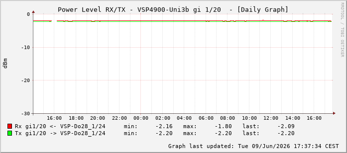 Power Level TX / RX, graf. Darstellung, VSP4900-Uni3b Int: 1/20211