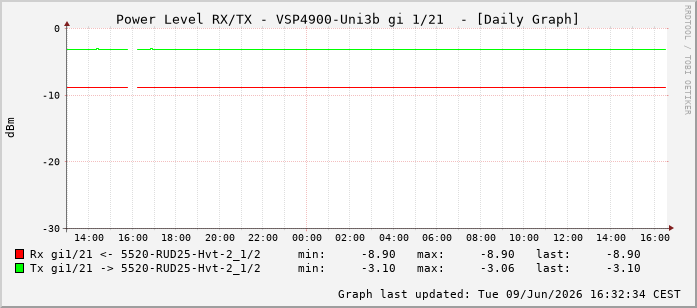 Power Level TX / RX, graf. Darstellung, VSP4900-Uni3b Int: 1/21212