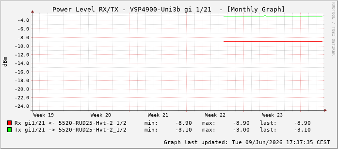 Power Level TX / RX, graf. Darstellung, VSP4900-Uni3b Int: 1/21212
