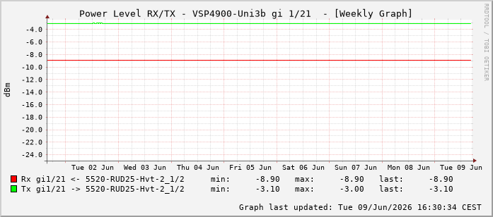 Power Level TX / RX, graf. Darstellung, VSP4900-Uni3b Int: 1/21212