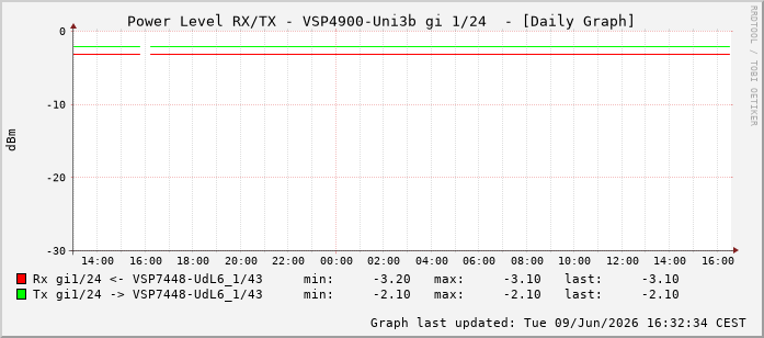 Power Level TX / RX, graf. Darstellung, VSP4900-Uni3b Int: 1/24215