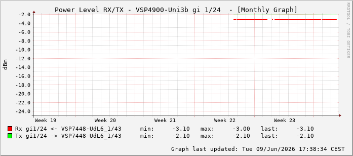 Power Level TX / RX, graf. Darstellung, VSP4900-Uni3b Int: 1/24215