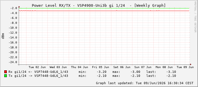 Power Level TX / RX, graf. Darstellung, VSP4900-Uni3b Int: 1/24215