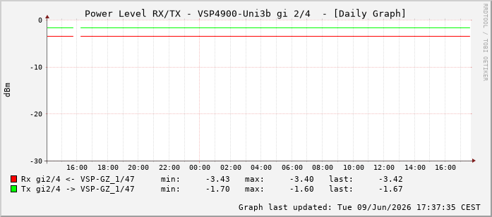 Power Level TX / RX, graf. Darstellung, VSP4900-Uni3b Int: 2/4259