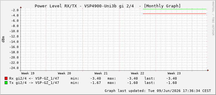 Power Level TX / RX, graf. Darstellung, VSP4900-Uni3b Int: 2/4259