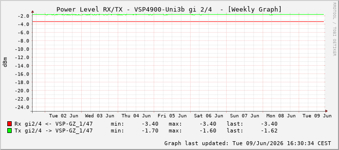 Power Level TX / RX, graf. Darstellung, VSP4900-Uni3b Int: 2/4259