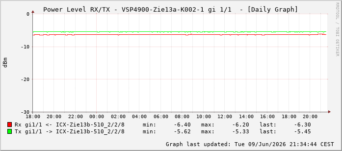 Power Level TX / RX, graf. Darstellung, VSP4900-Zie13a-K002-1 Int: 1/1192