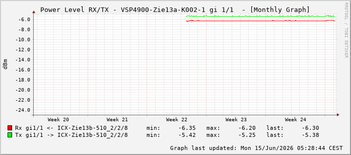 Power Level TX / RX, graf. Darstellung, VSP4900-Zie13a-K002-1 Int: 1/1192