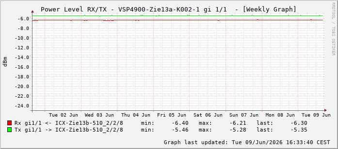 Power Level TX / RX, graf. Darstellung, VSP4900-Zie13a-K002-1 Int: 1/1192