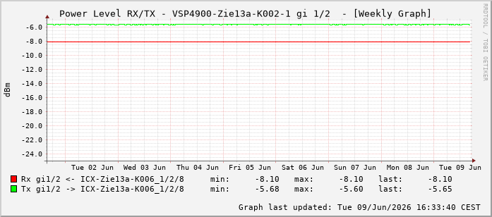 Power Level TX / RX, graf. Darstellung, VSP4900-Zie13a-K002-1 Int: 1/2193