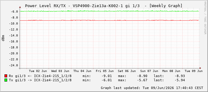 Power Level TX / RX, graf. Darstellung, VSP4900-Zie13a-K002-1 Int: 1/3194