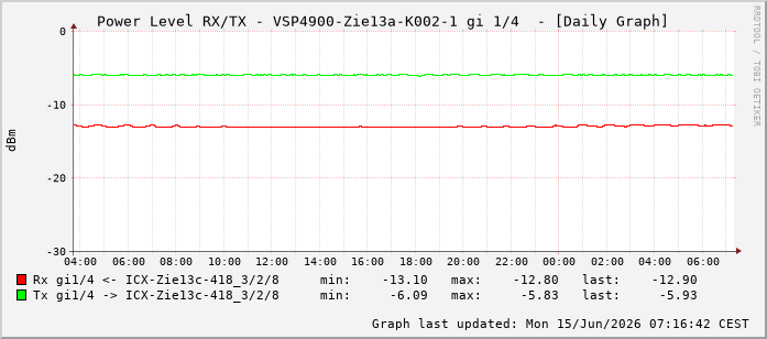 Power Level TX / RX, graf. Darstellung, VSP4900-Zie13a-K002-1 Int: 1/4195