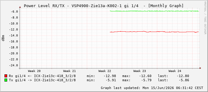 Power Level TX / RX, graf. Darstellung, VSP4900-Zie13a-K002-1 Int: 1/4195