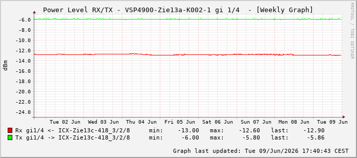 Power Level TX / RX, graf. Darstellung, VSP4900-Zie13a-K002-1 Int: 1/4195