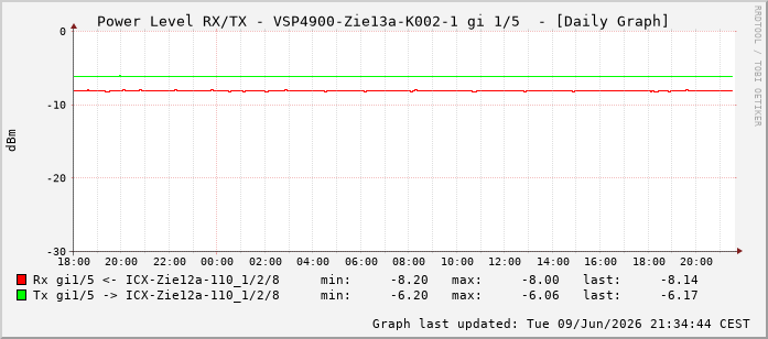 Power Level TX / RX, graf. Darstellung, VSP4900-Zie13a-K002-1 Int: 1/5196