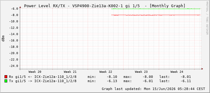 Power Level TX / RX, graf. Darstellung, VSP4900-Zie13a-K002-1 Int: 1/5196
