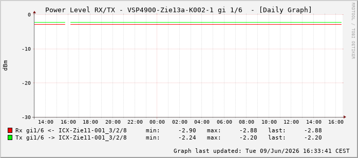 Power Level TX / RX, graf. Darstellung, VSP4900-Zie13a-K002-1 Int: 1/6197