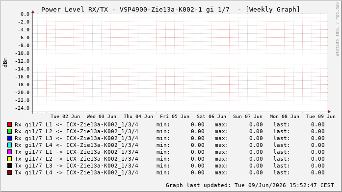 Power Level TX / RX, graf. Darstellung, VSP4900-Zie13a-K002-1 Int: 1/7198