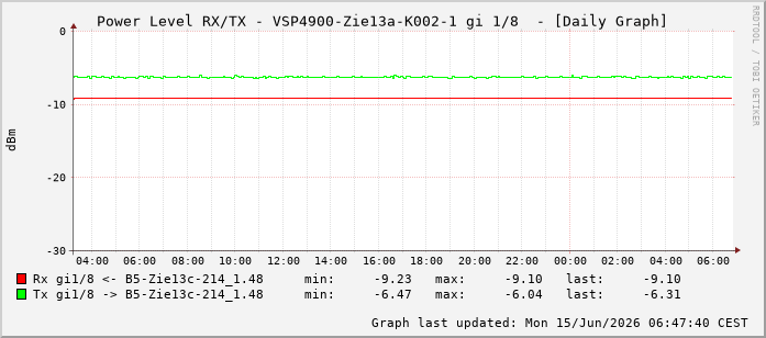 Power Level TX / RX, graf. Darstellung, VSP4900-Zie13a-K002-1 Int: 1/8199