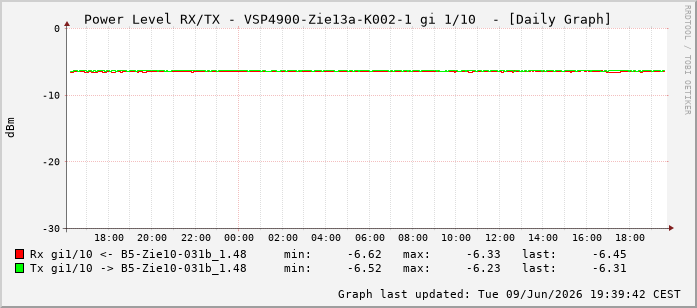 Power Level TX / RX, graf. Darstellung, VSP4900-Zie13a-K002-1 Int: 1/10201