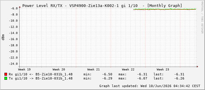 Power Level TX / RX, graf. Darstellung, VSP4900-Zie13a-K002-1 Int: 1/10201