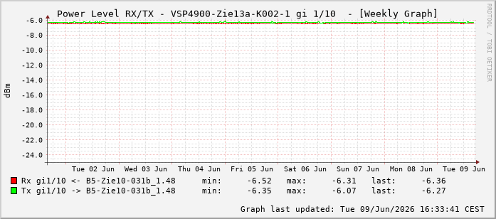Power Level TX / RX, graf. Darstellung, VSP4900-Zie13a-K002-1 Int: 1/10201