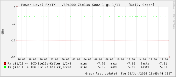 Power Level TX / RX, graf. Darstellung, VSP4900-Zie13a-K002-1 Int: 1/11202