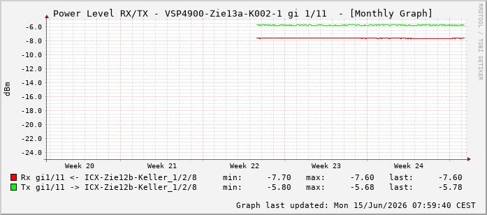 Power Level TX / RX, graf. Darstellung, VSP4900-Zie13a-K002-1 Int: 1/11202