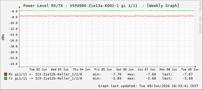 Power Level TX / RX, graf. Darstellung, VSP4900-Zie13a-K002-1 Int: 1/11202