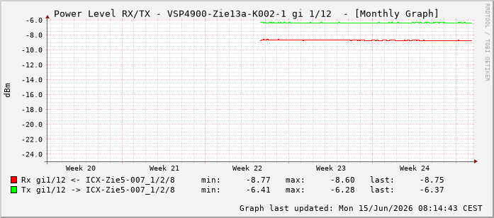 Power Level TX / RX, graf. Darstellung, VSP4900-Zie13a-K002-1 Int: 1/12203