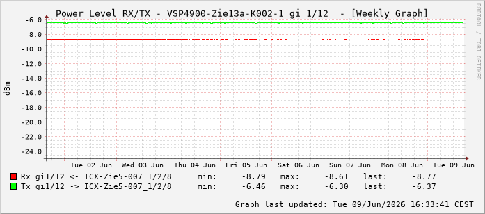Power Level TX / RX, graf. Darstellung, VSP4900-Zie13a-K002-1 Int: 1/12203