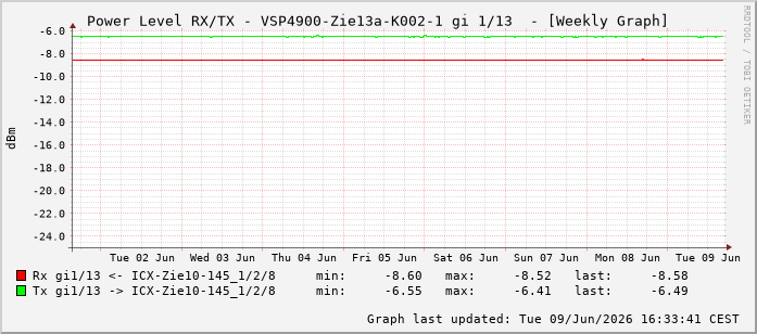 Power Level TX / RX, graf. Darstellung, VSP4900-Zie13a-K002-1 Int: 1/13204