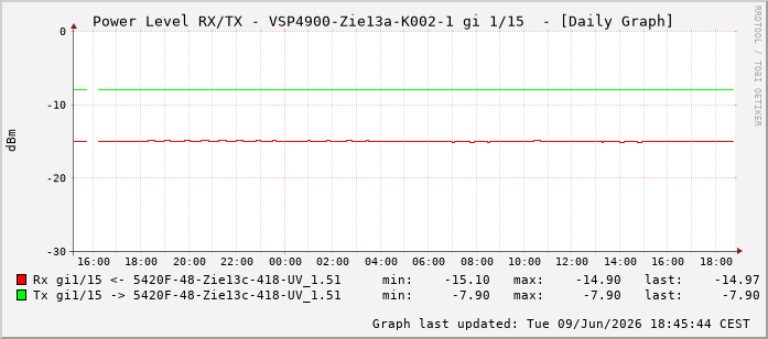 Power Level TX / RX, graf. Darstellung, VSP4900-Zie13a-K002-1 Int: 1/15206