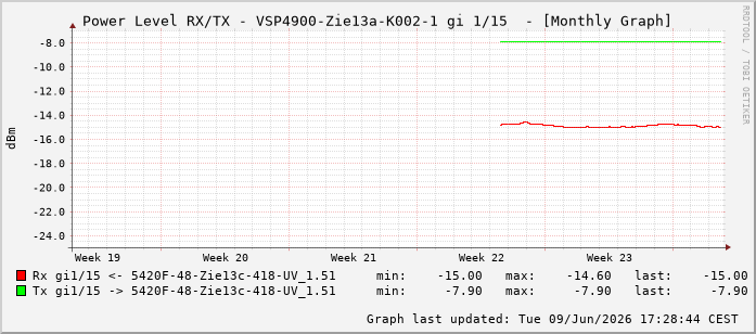 Power Level TX / RX, graf. Darstellung, VSP4900-Zie13a-K002-1 Int: 1/15206