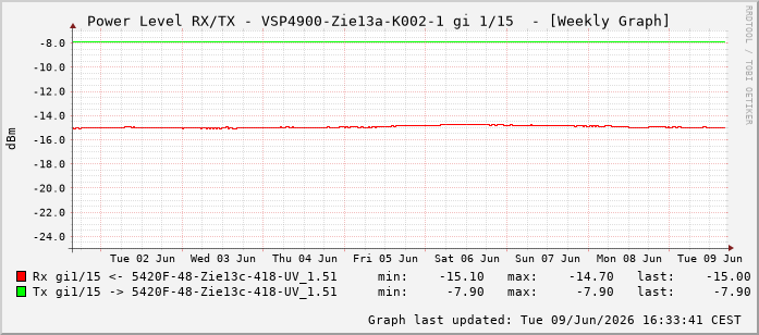 Power Level TX / RX, graf. Darstellung, VSP4900-Zie13a-K002-1 Int: 1/15206