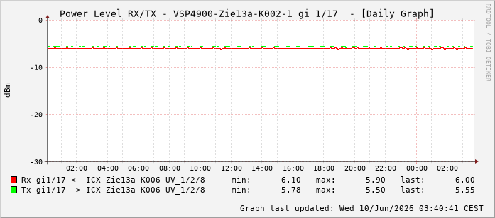 Power Level TX / RX, graf. Darstellung, VSP4900-Zie13a-K002-1 Int: 1/17208
