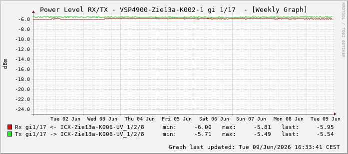Power Level TX / RX, graf. Darstellung, VSP4900-Zie13a-K002-1 Int: 1/17208