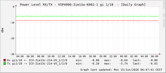 Power Level TX / RX, graf. Darstellung, VSP4900-Zie13a-K002-1 Int: 1/18209