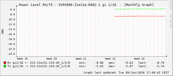 Power Level TX / RX, graf. Darstellung, VSP4900-Zie13a-K002-1 Int: 1/18209