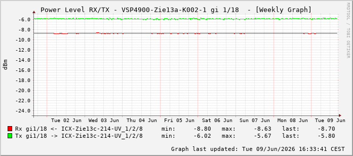 Power Level TX / RX, graf. Darstellung, VSP4900-Zie13a-K002-1 Int: 1/18209
