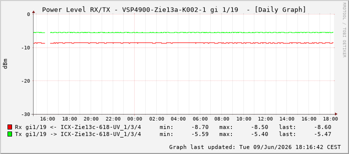Power Level TX / RX, graf. Darstellung, VSP4900-Zie13a-K002-1 Int: 1/19210