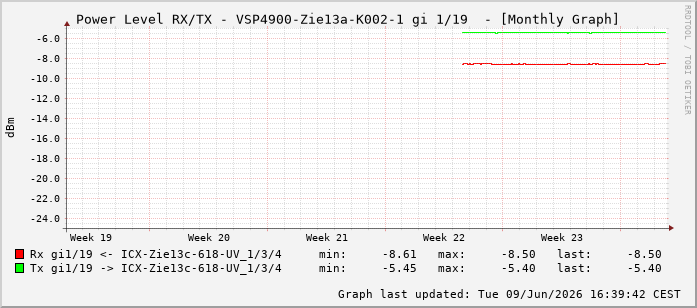 Power Level TX / RX, graf. Darstellung, VSP4900-Zie13a-K002-1 Int: 1/19210