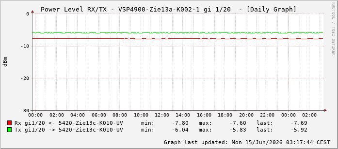 Power Level TX / RX, graf. Darstellung, VSP4900-Zie13a-K002-1 Int: 1/20211