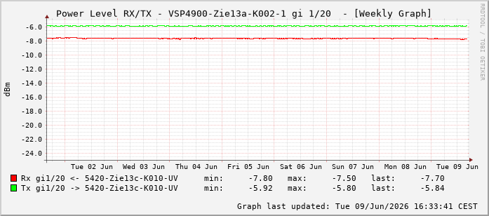 Power Level TX / RX, graf. Darstellung, VSP4900-Zie13a-K002-1 Int: 1/20211