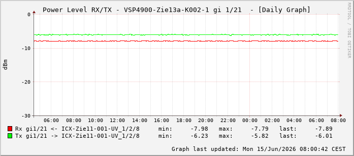 Power Level TX / RX, graf. Darstellung, VSP4900-Zie13a-K002-1 Int: 1/21212